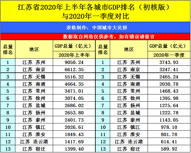 南通上半年gdp_南通gdp突破万亿图片(2)