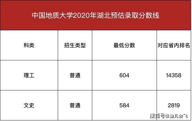 分数线|中国地质大学2020年预估录取分数线出炉！考生多少分能被地大录取