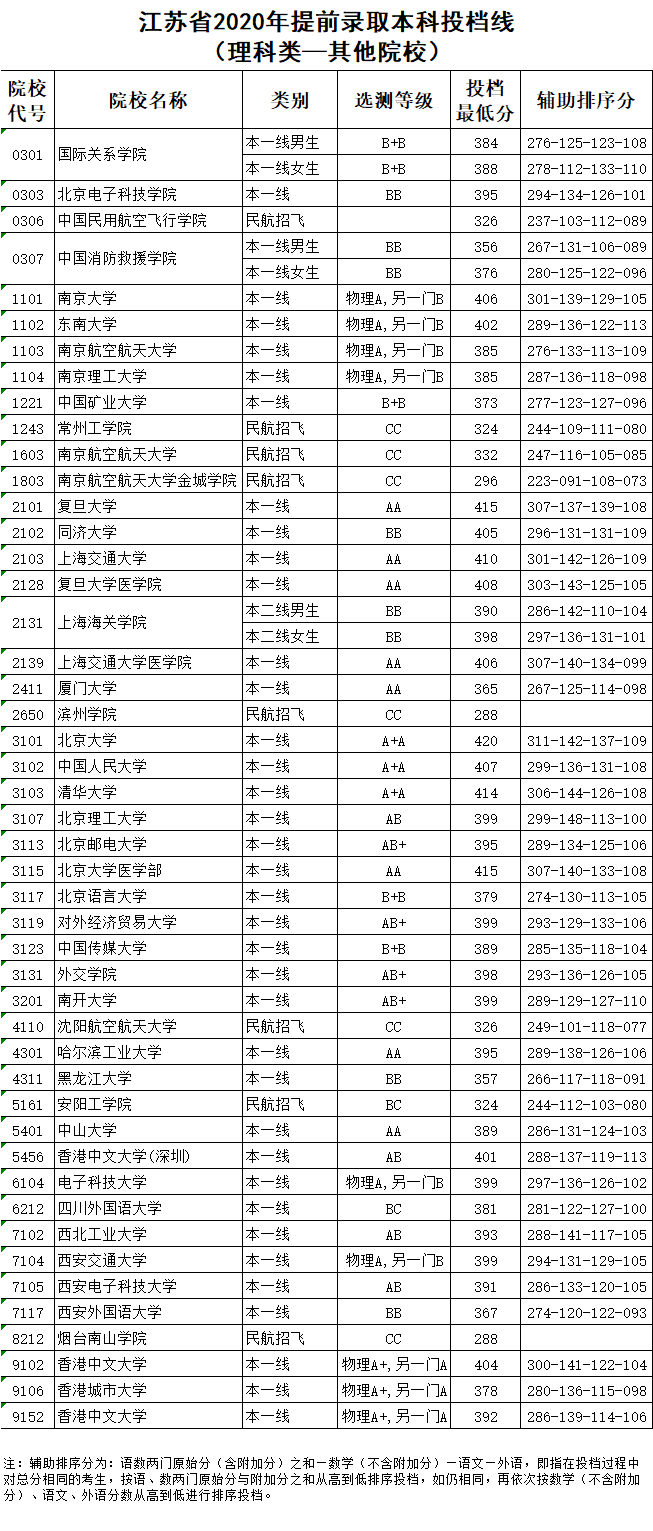 教育考试院|刚刚！江苏省2020年提前录取本科投档线出炉