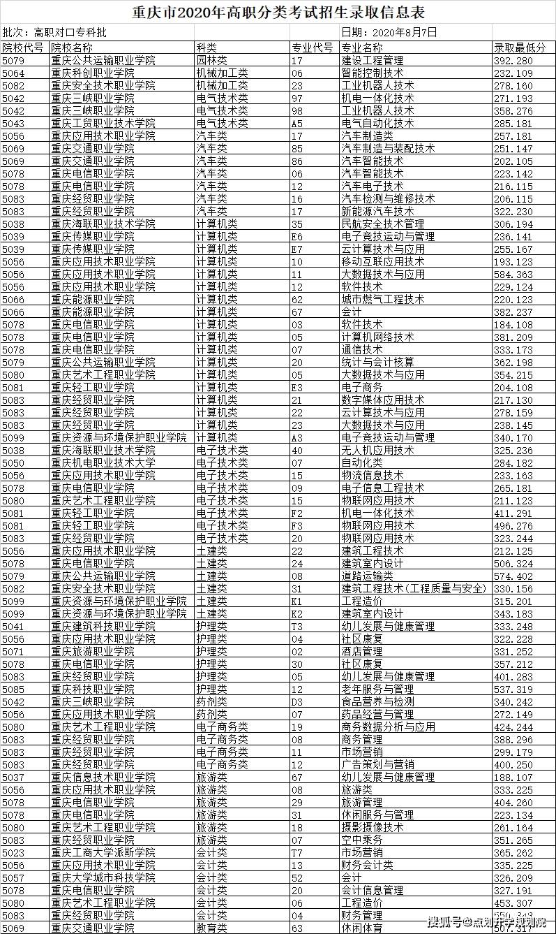 2020年前三季度重庆GDP表格_2020前三季度GDP前十强城市在湖北招生部分院校录取分整理(2)