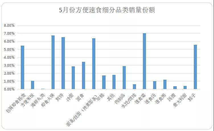多多参谋:“宅经济”带火方便速食,速食菜年复合增长7.81% - 第2张 - 多多参谋 多多参谋:“宅经济”带火方便速食,速食菜年复合增长7.81% - 第2张