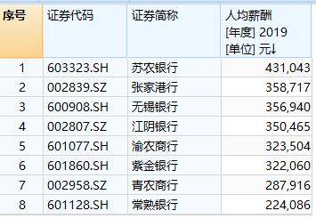 银行要集体降薪？36家银行平均薪酬40万，平安