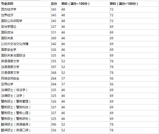 最新国际关系学院考研难度考研分数线考研报录比考研招生简章