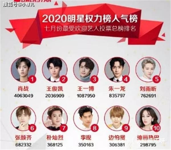 2020名星排名王俊凯_2020年最受欢迎艺人排行,热巴倒数,王俊凯第2,第一太