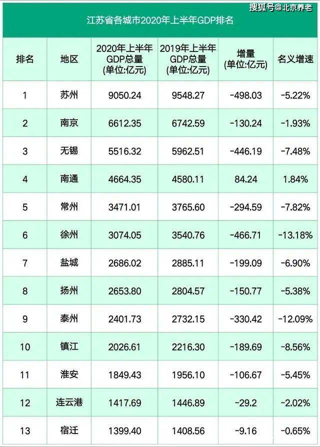 2020江苏各市县gdp_2020年江苏gdp表图片(3)