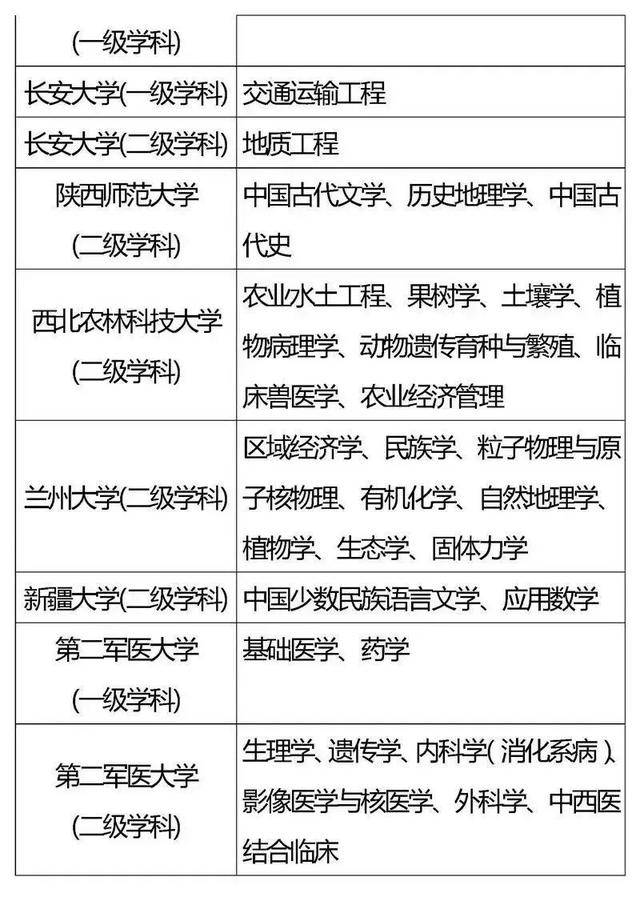 高校|985、211重点学科你都了解吗？