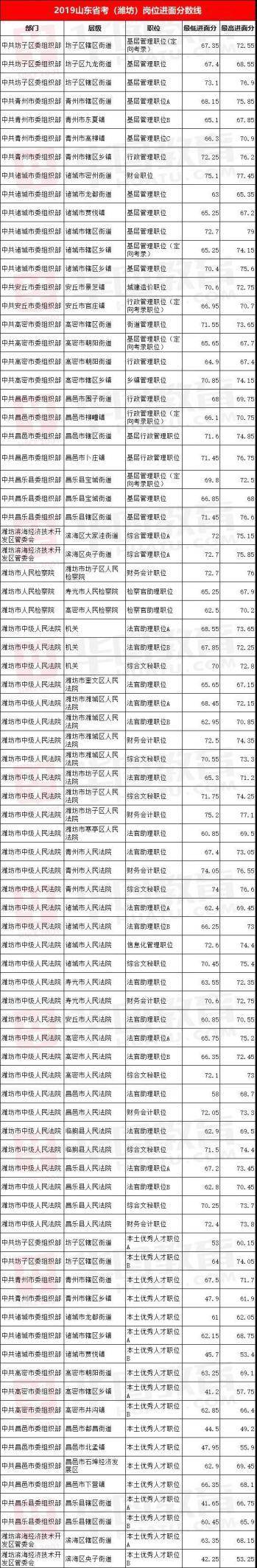 总分|2020山东省考成绩已出，总分79排名第一？