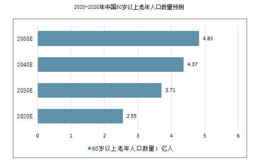 全国老年人口数量_社会引领 全国养老服务业走势月度分析(2)