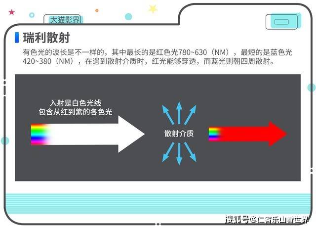 在散射光中,有一种散射现象叫 瑞利散射