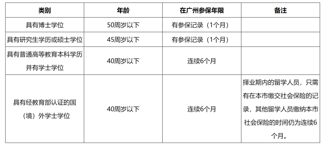 广州人口学历结构_广州各区人口图(2)