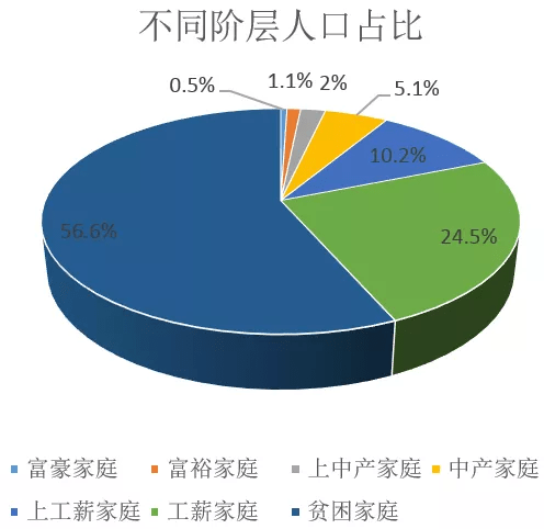 城市贫困人口_城市贫困人口的特征及其经济生活状况(2)