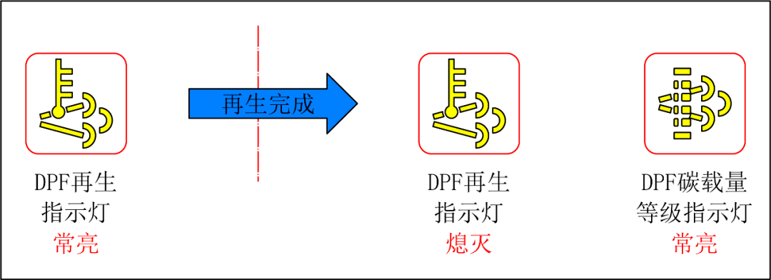 国六干货 ▏国六dpf再生后的展现指示之锡柴_手机搜狐网