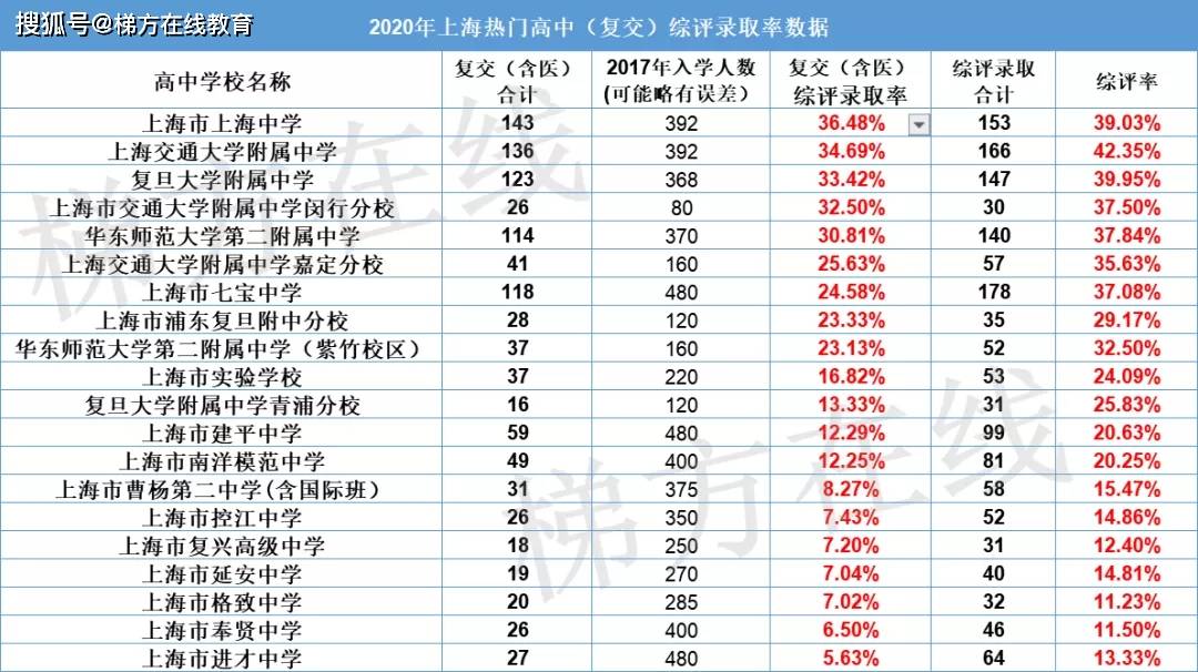 上海高中2020高考综_上海近40所高中2020高考录取情况汇总!