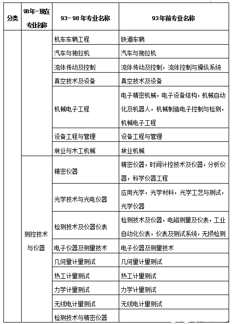 二级建造师职业资格考试专业对照表