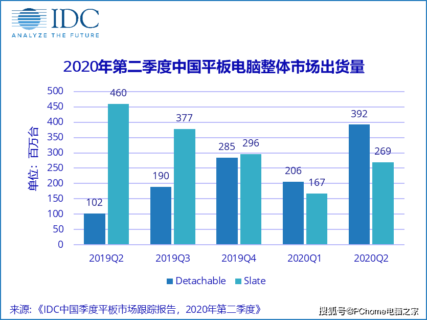 平板|IDC：2020Q2中国平板电脑出货增长17.7%