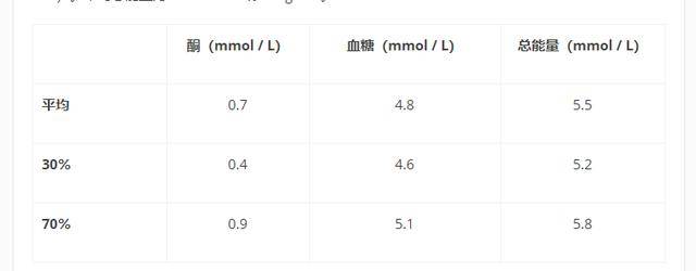 尿酮低怎么办