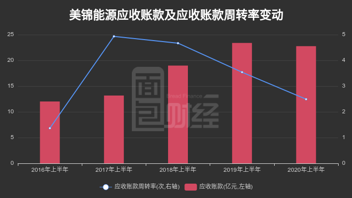 归母|【财报智读】美锦能源:归母净利降约九成，拟66亿定增升级产能