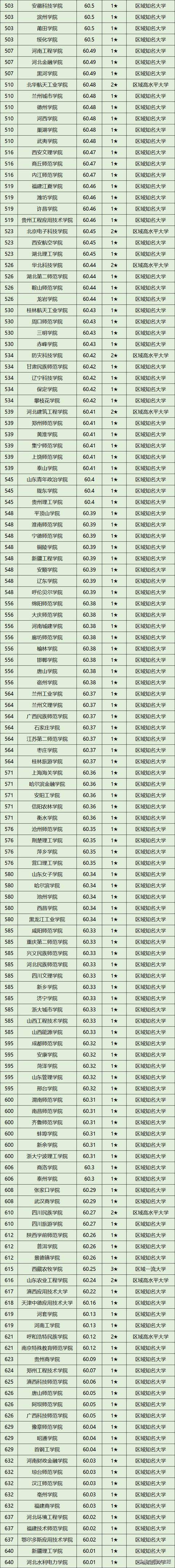 中国985211综合排名2020_中国大学2020年最新排行榜公布(附前800强完整版名