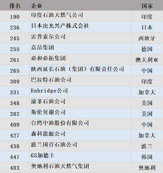 世界石油公司排名_世界石油储量排名图(2)