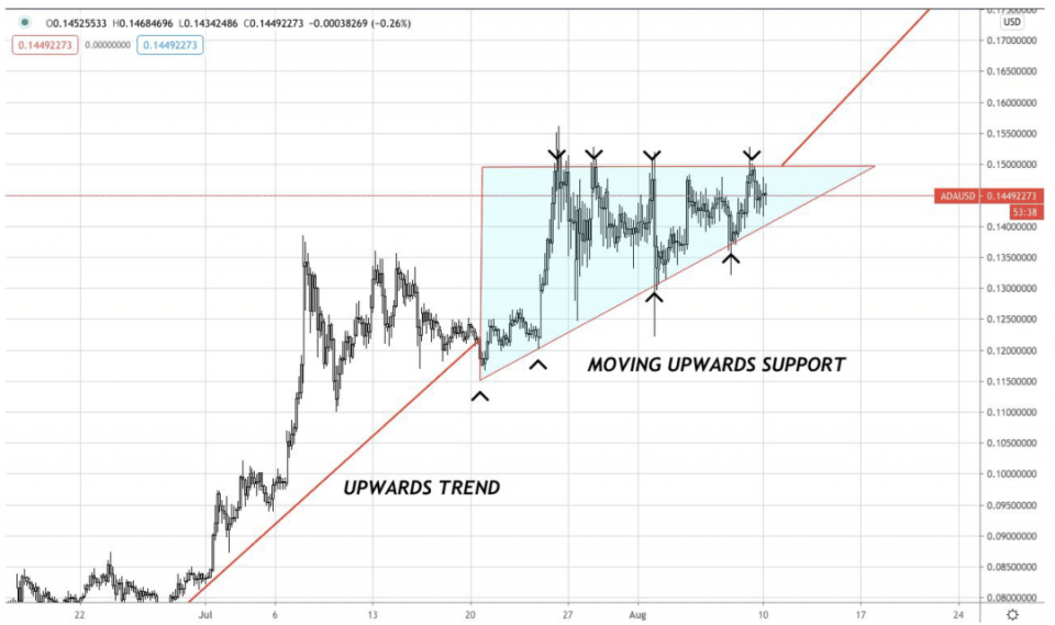 AAX研报：BTC、BNT&ADA行情分析