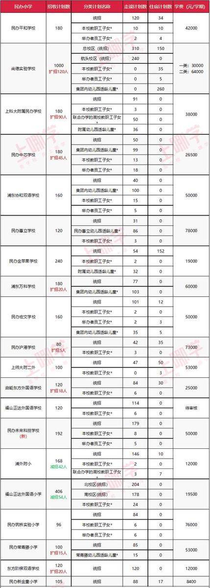 小学|最新！上海又一区175所小学大盘点！附招生计划、学费标准
