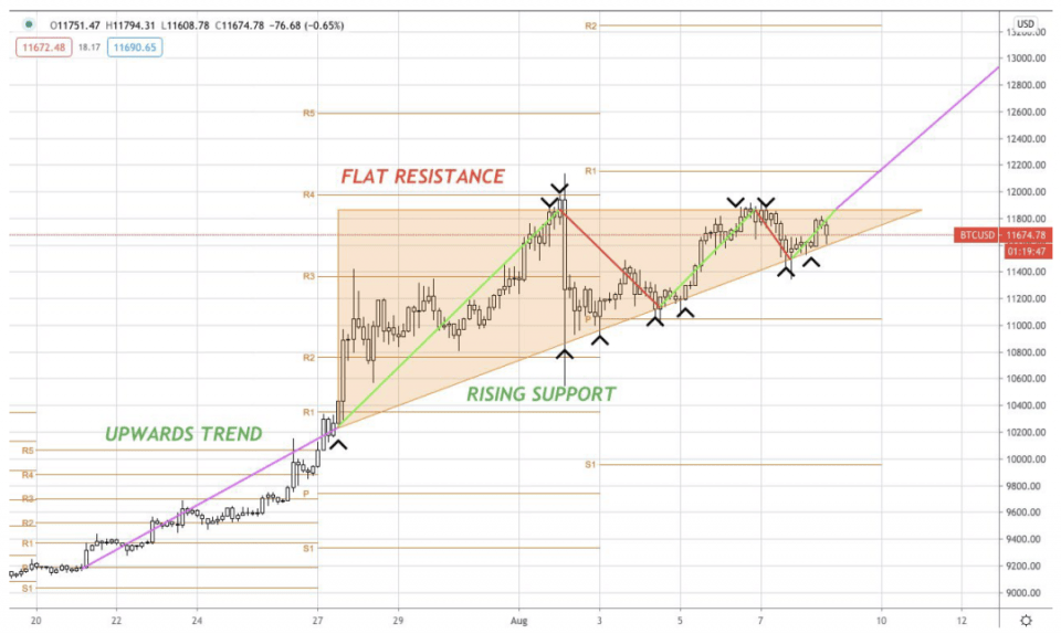 AAX研报：BTC、BNT&ADA行情分析
