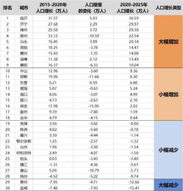 2020年中国城市人口增量排行_2020年人口城市排行图(2)