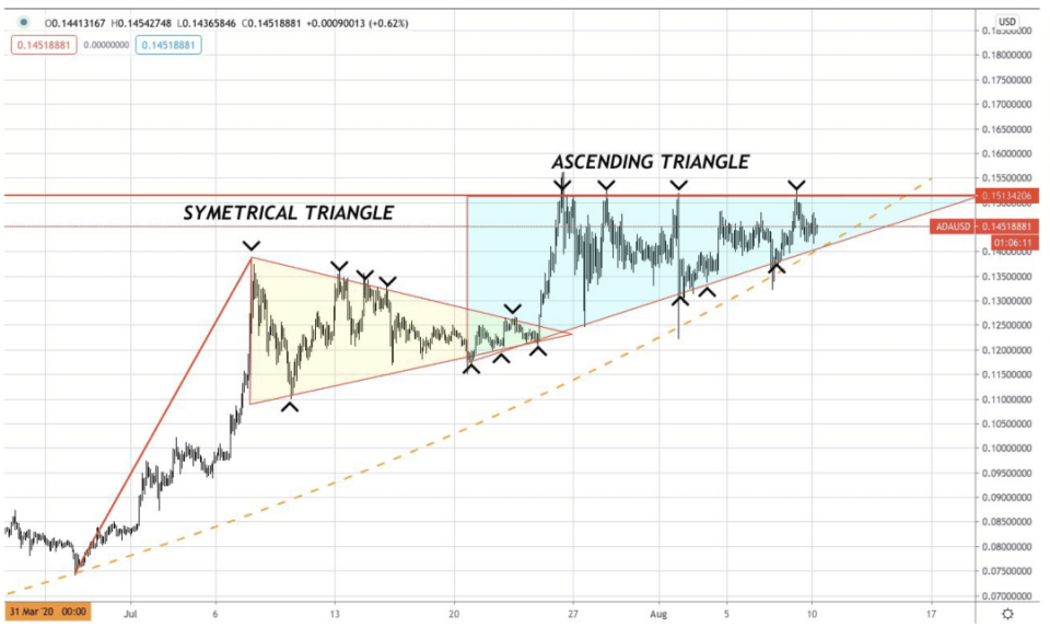 AAX研报：BTC、BNT&ADA行情分析