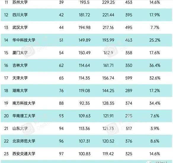 科研实力排名进入全球前100,名单和具体排名如下:此外,南京大学,中国