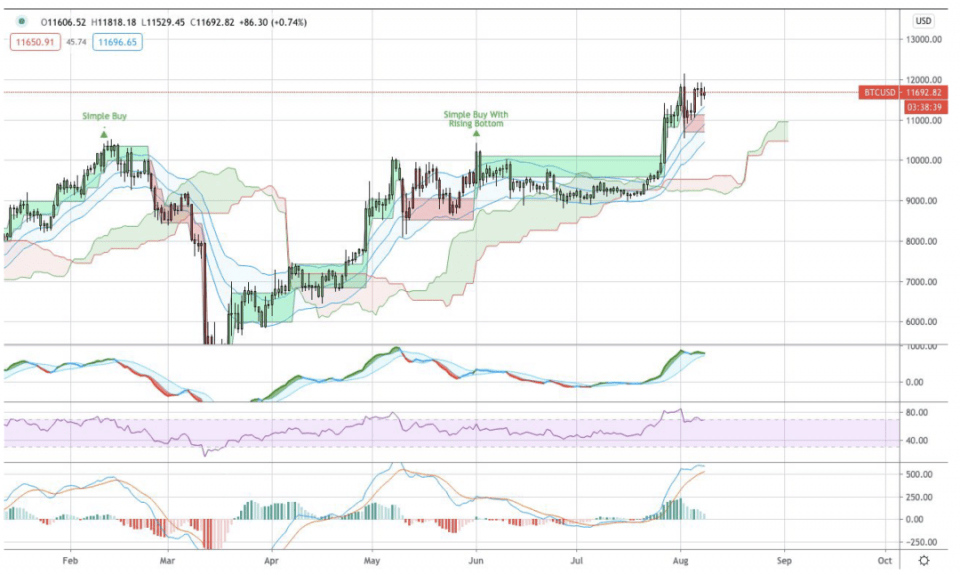 AAX研报：BTC、BNT&ADA行情分析
