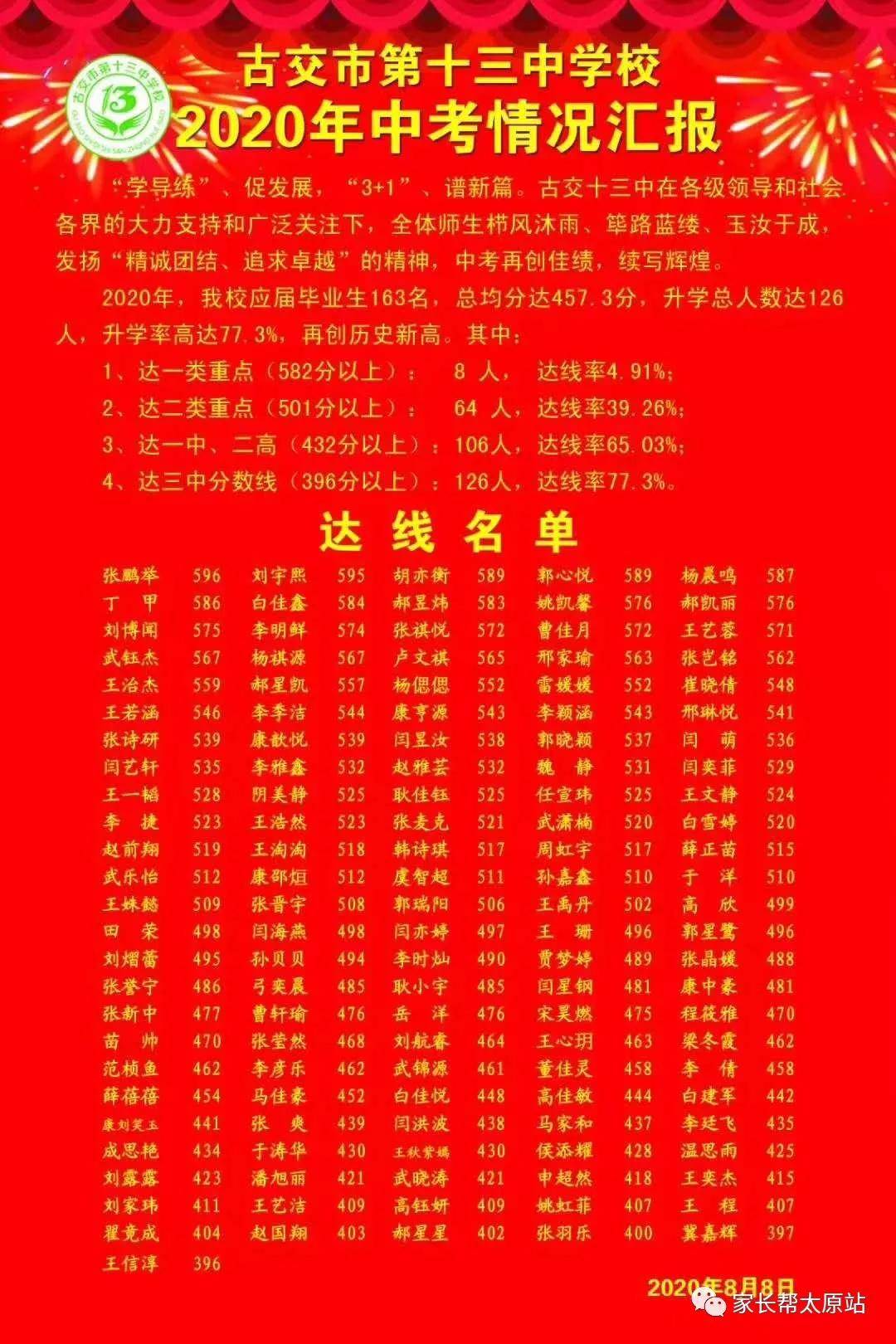 2020年太原市各初中中考喜报汇总