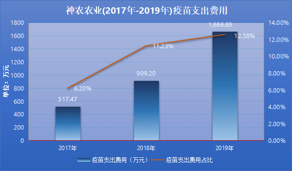 神农农业IPO（二）：兽用疫苗研发到底有没有用？