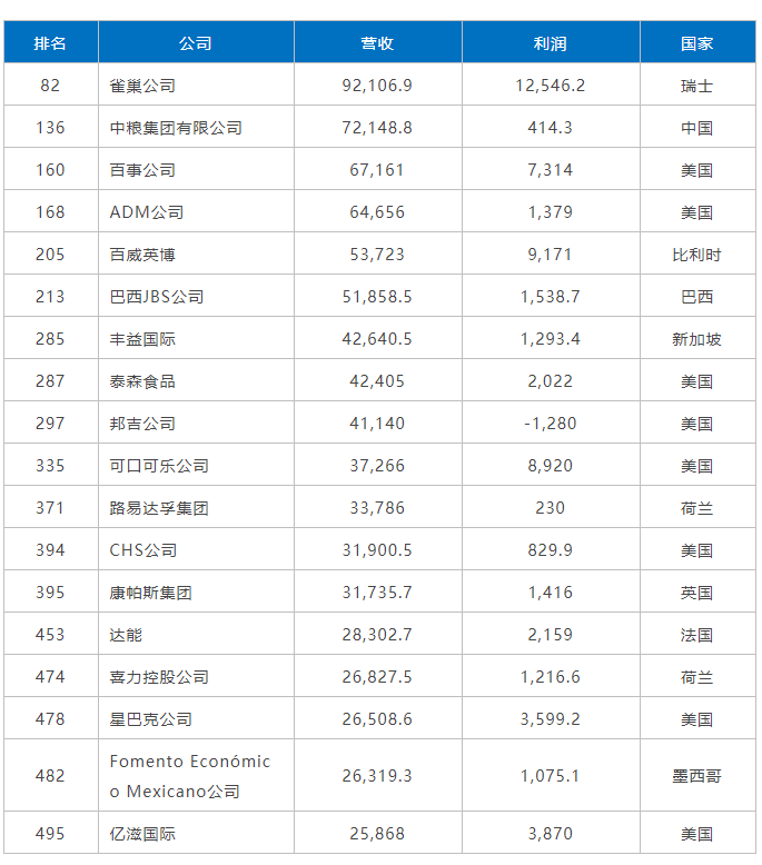 世界食品公司排名_食品安全手抄报(2)