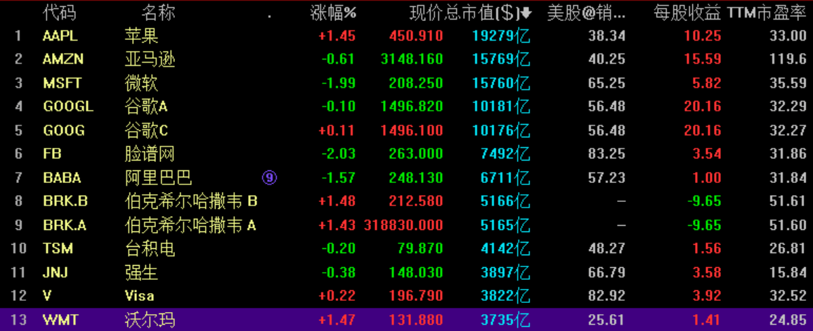 2020年沃尔玛超市世_2020《财富》世界500强:沃尔玛连续7年成为全球最大公