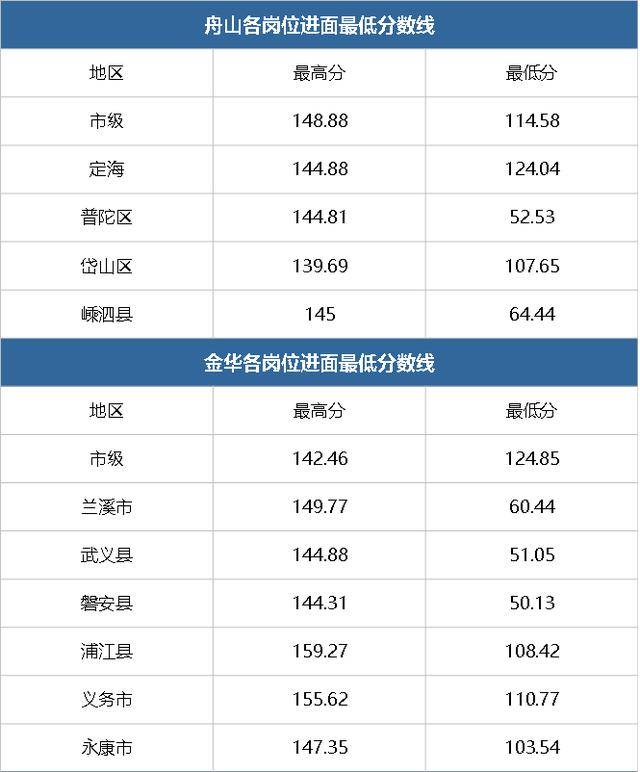 浙江|2020浙江公务员考试8月14日出成绩？考多少分能进面？