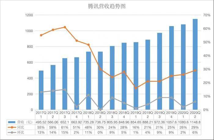 服务|腾讯2季度狂挣超1100亿，游戏增长40%，员工月薪均7.5万！