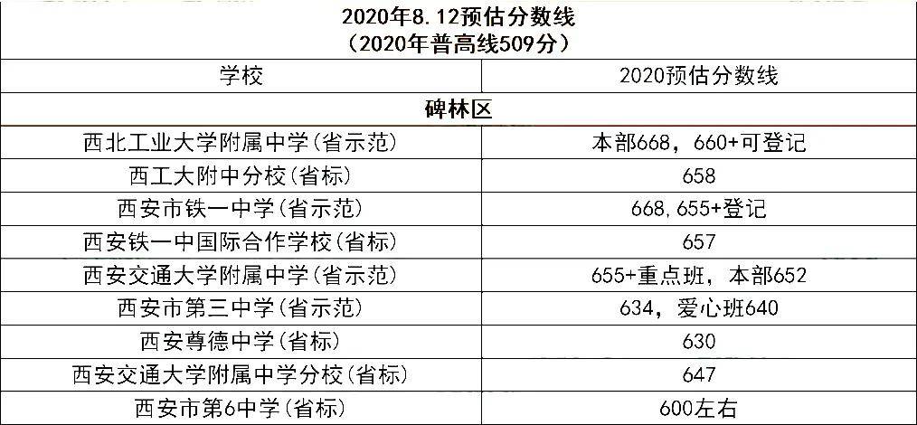 2020西安中考一分一段表出炉!附8月12日最新预估分数线!