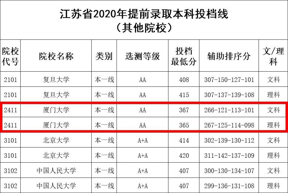 事儿|多所名校提前批投档分频频“爆冷” 低分“捡漏”这事儿是真的?!