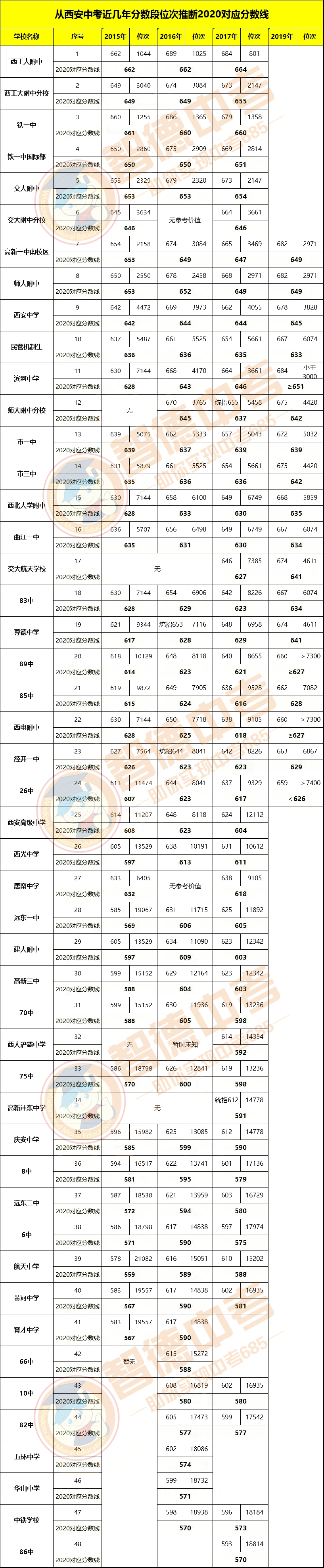 从西安中考历年分数段位次推断2020年中考录取分数线