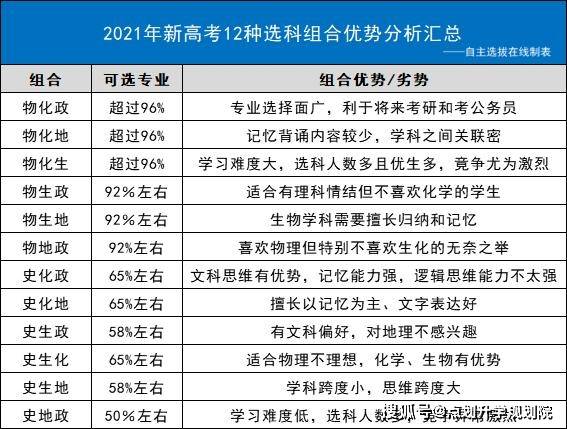 重庆新高考12种组合怎么选?分析完这些你就懂了