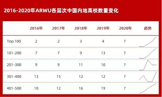 排名|预告！2020软科世界大学学术排名即将发布，今年亮点特别多