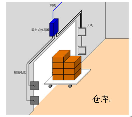 系统|RFID智能制造|基于UHF 超高频RFID技术的生产线管理系统