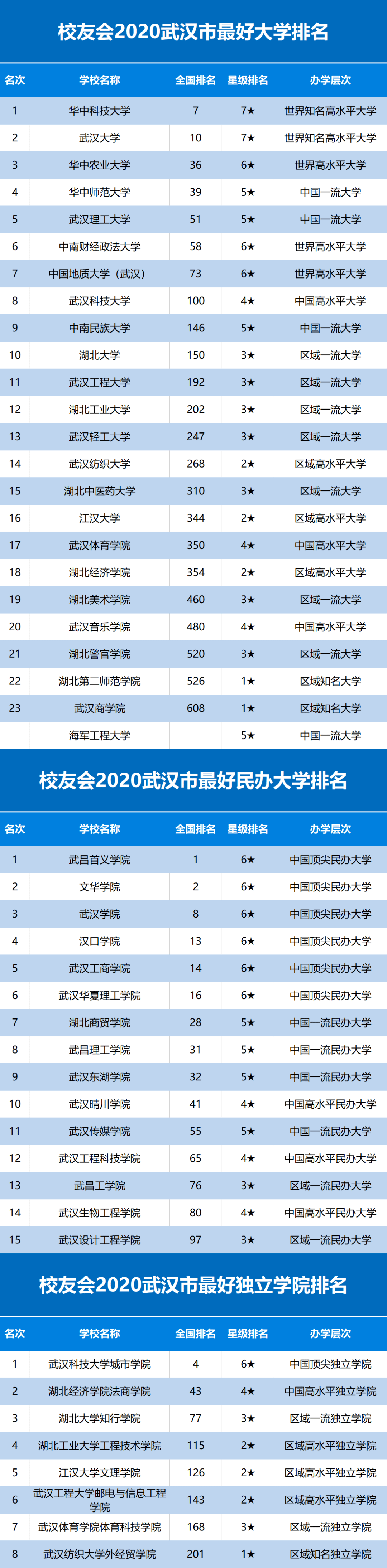 郑州|2020年武汉/济南/长春/济南/广州/郑州/西安/长沙市大学排名发布