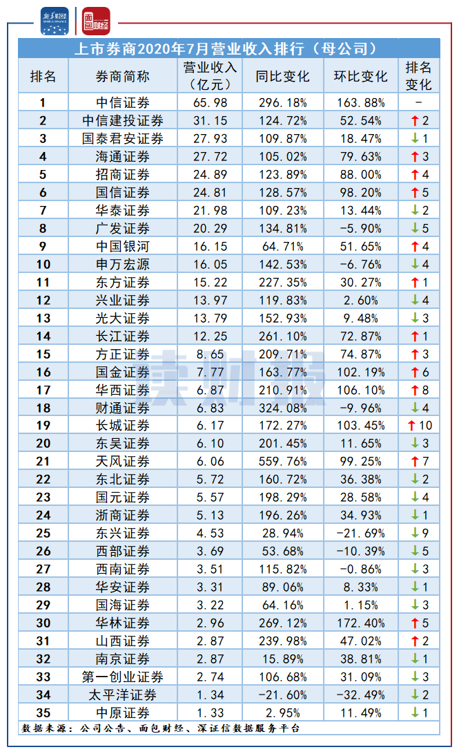 券商收入排名_券商固收排名(3)