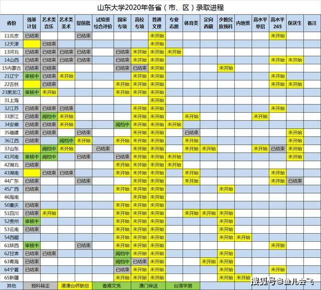山大|高考500分不到就上985高校山大山东大学不香吗？宁夏考生捡漏