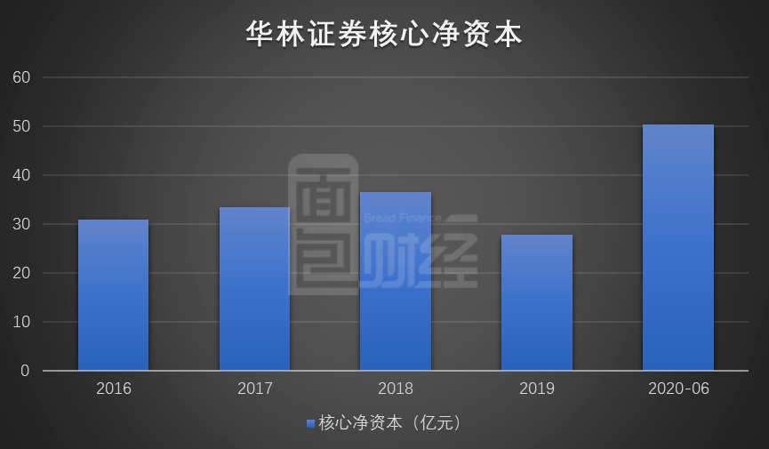 净利润|2020年上市券商首份中报：华林证券净利润增逾五成，自营业务增长较快