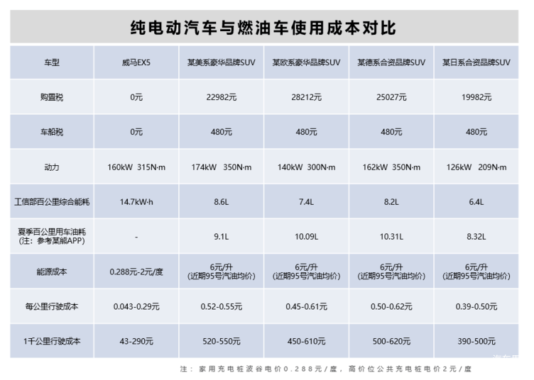 如果像泰州的这位用户一样选择在波谷时段使用家用充电桩补能, 威马ex