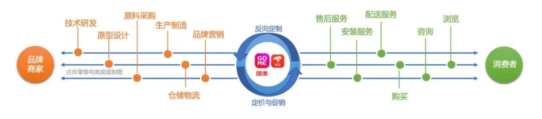 产业|国美和京东百亿联采如何布局产业生态，助推“双链”升级？