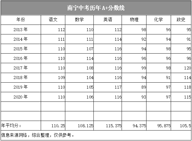 还要参考各学科的优先顺序,下同)以内; 南宁三中(青山)最低录取成绩