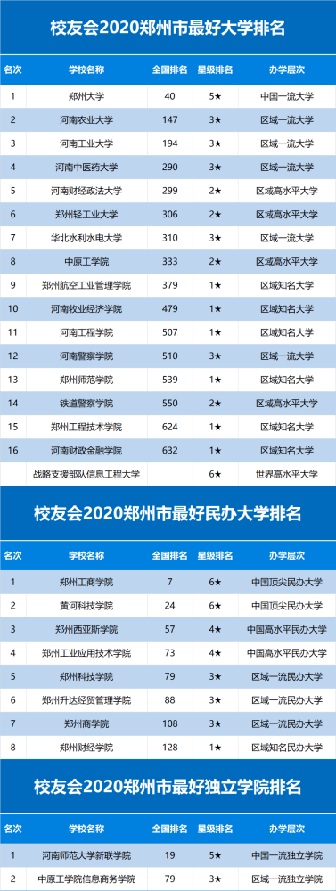 2020大学排名郑州排名_2020年郑州市大学排名,郑州大学第1,河南工业大学第